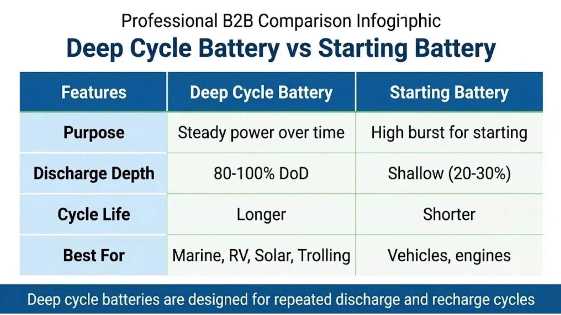 Deep cycle battery vs starting battery comparison for B2B buyers