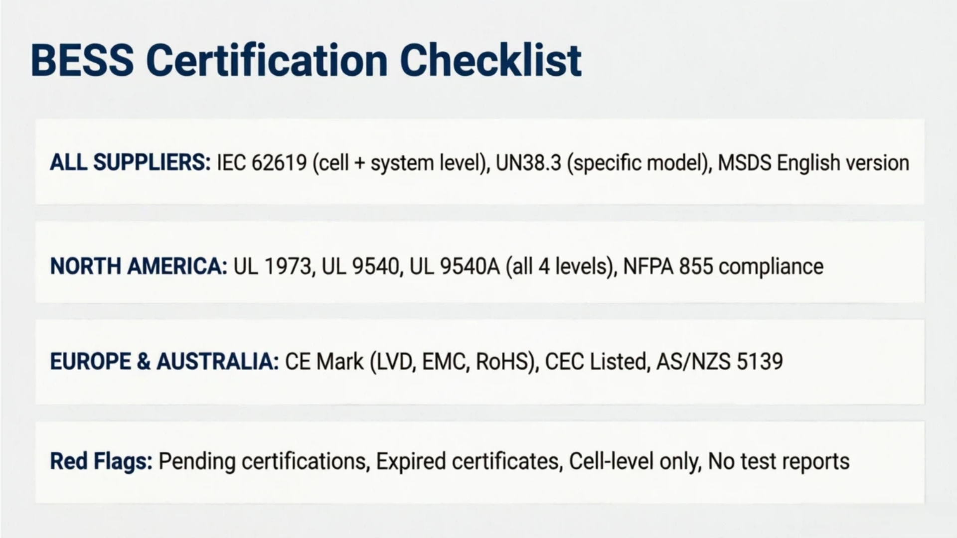 BESS certification procurement checklist for B2B buyers including UL 1973, UL 9540, UL 9540A, IEC 62619, CE Mark, CEC listing, and UN38.3 requirements