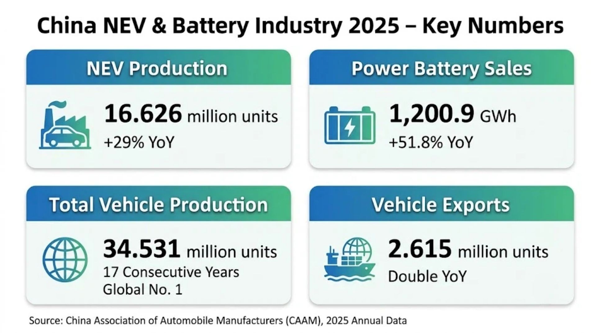 China NEV and battery industry 2025 key numbers showing NEV production power battery sales and vehicle exports for B2B buyers