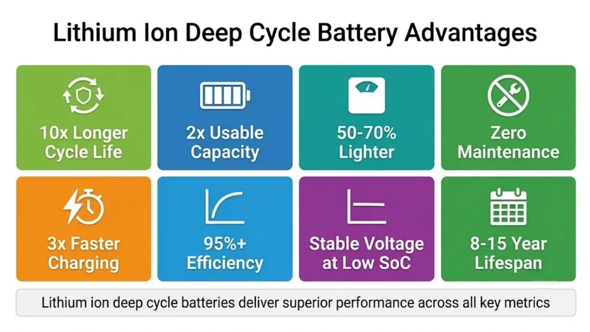 Lithium ion deep cycle battery advantages for B2B buyers including cycle life and weight savings