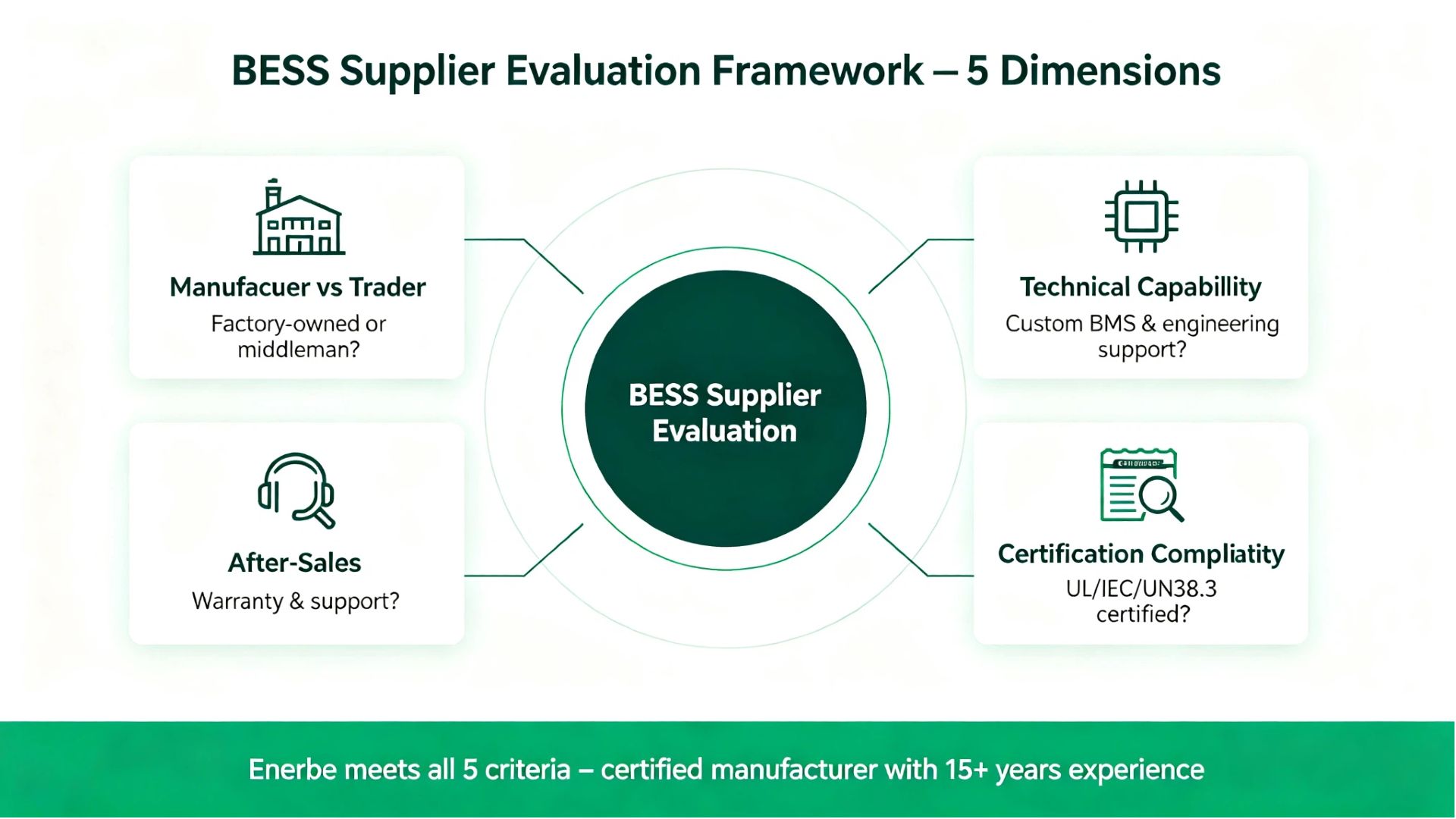 BESS supplier evaluation framework with 5 dimensions for B2B buyers - manufacturer versus trader, technical capability, certification, quality assurance, and after-sales support