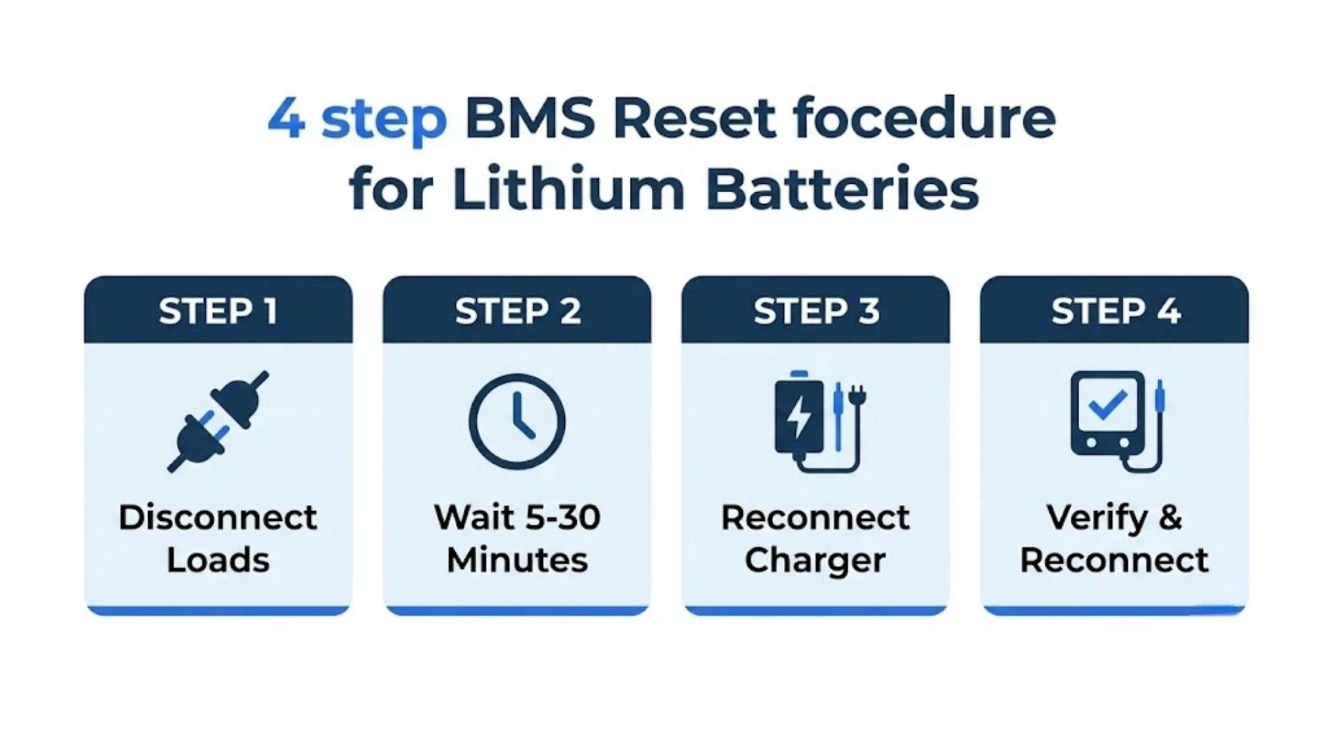 4-step BMS reset procedure infographic – disconnect loads, wait, reconnect charger, verify voltage for lithium battery recovery