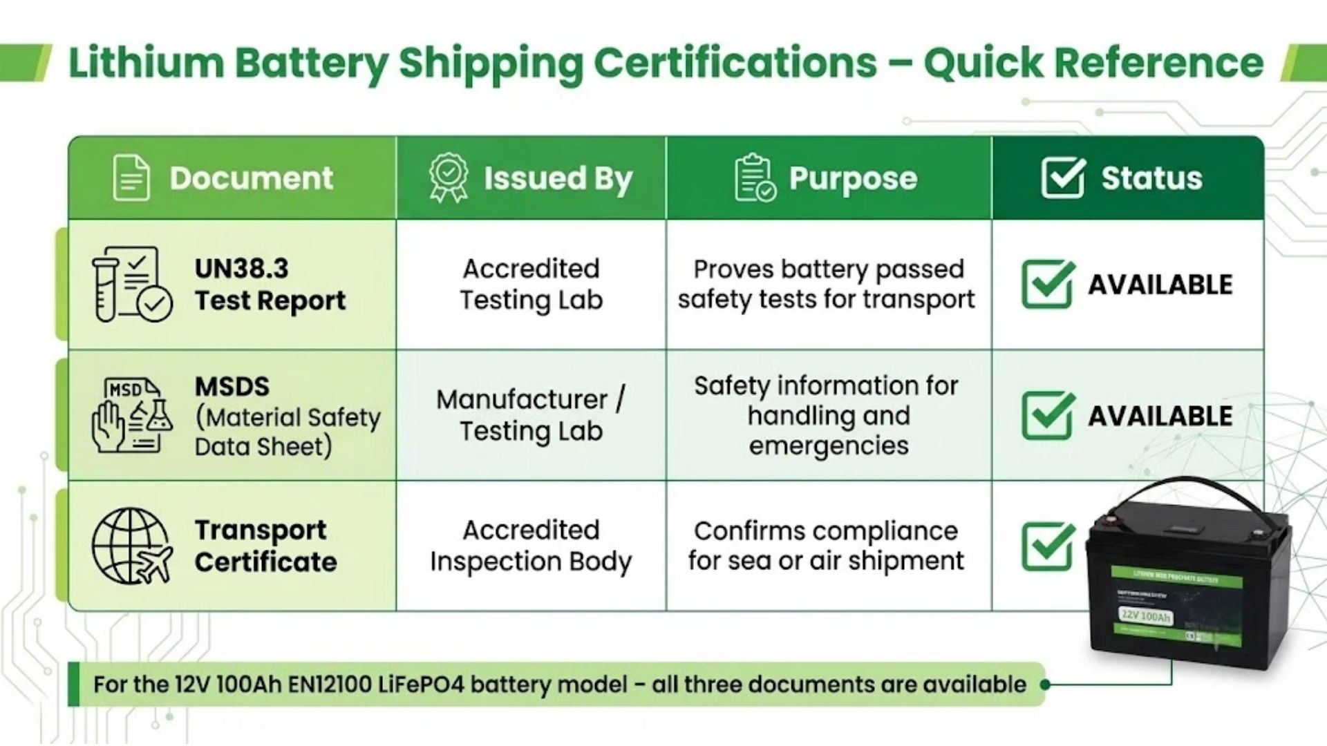 Lithium battery shipping certifications quick reference table showing UN38.3 MSDS and transport certificate purposes for B2B buyers