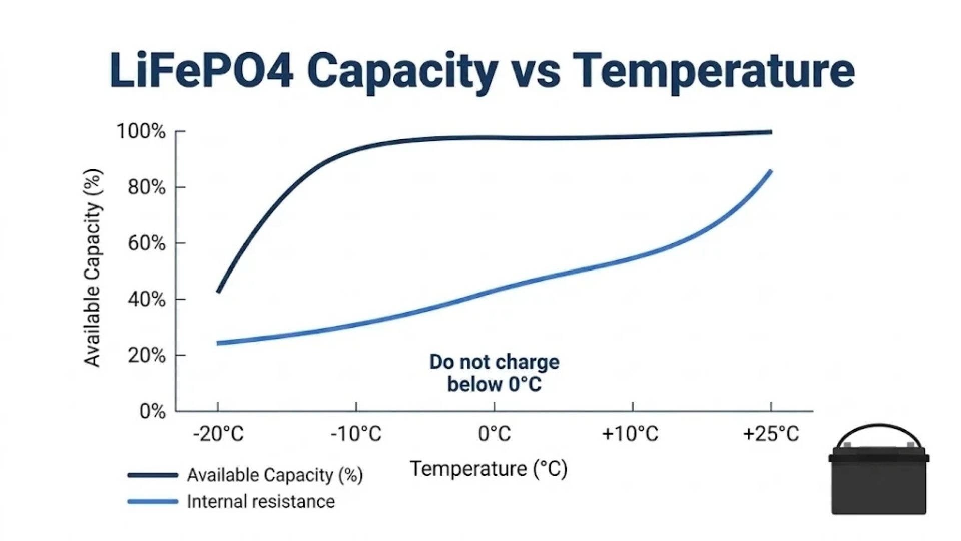 Gráfico que muestra la caída de la capacidad disponible de la batería LiFePO4 a medida que la temperatura cae de 25 °C a -20 °C, con un aumento de la resistencia interna