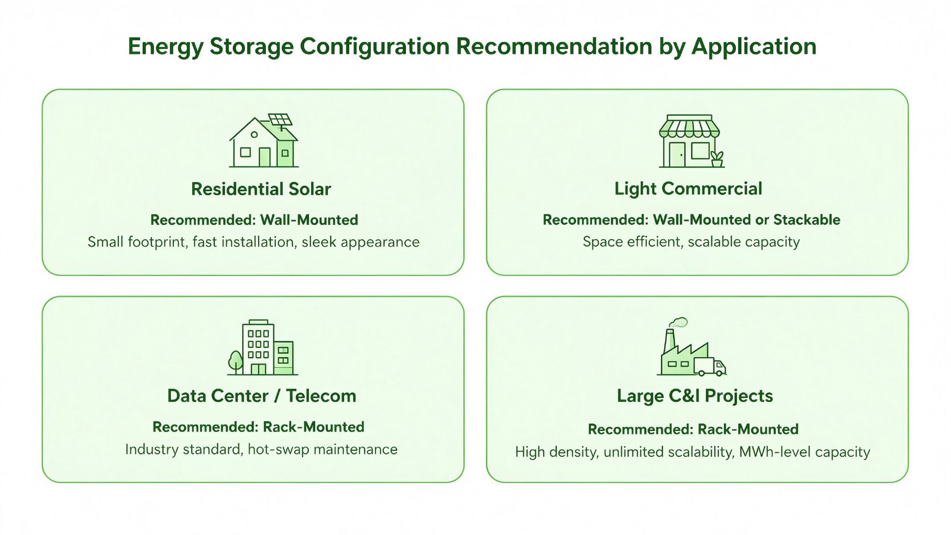 Energy storage configuration recommendation guide by application - residential solar, light commercial, data center telecom, and large commercial and industrial projects