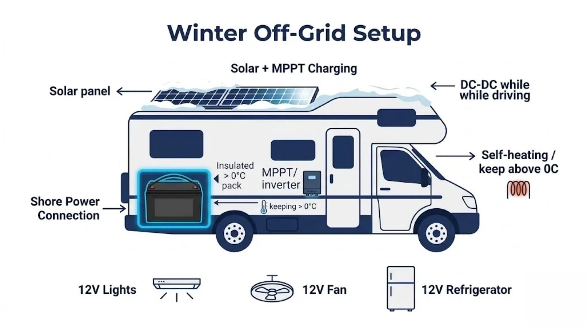 Infografía de instalación fuera de la red en invierno que muestra un compartimiento de batería para vehículos recreativos aislado, paneles solares en el techo libres de nieve, energía de la costa y una batería LiFePO4 autocalentable