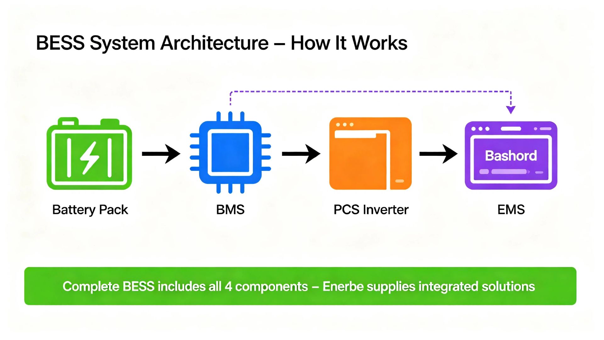 BESS system architecture showing battery pack, BMS, PCS, and EMS components for commercial and industrial energy storage systems