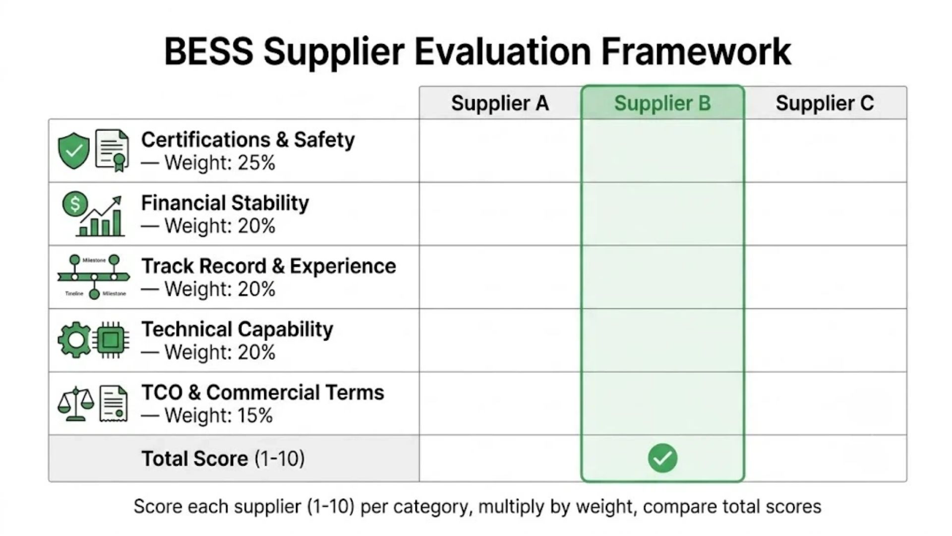 Reliable BESS supplier vs risky supplier evaluation framework with weighted scoring model