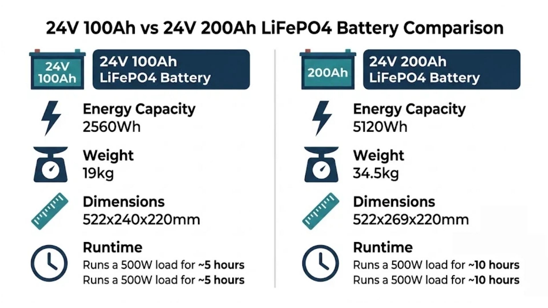 24V 100Ah vs 200Ah LiFePO4 battery comparison chart showing capacity, weight, dimensions and runtime for B2B buyers