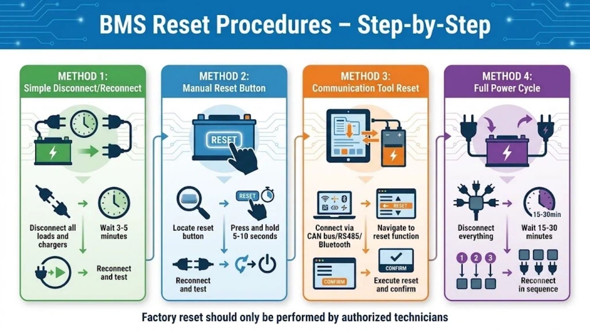 Step-by-step BMS reset procedures for LiFePO4 batteries showing four reset methods for B2B commercial users
