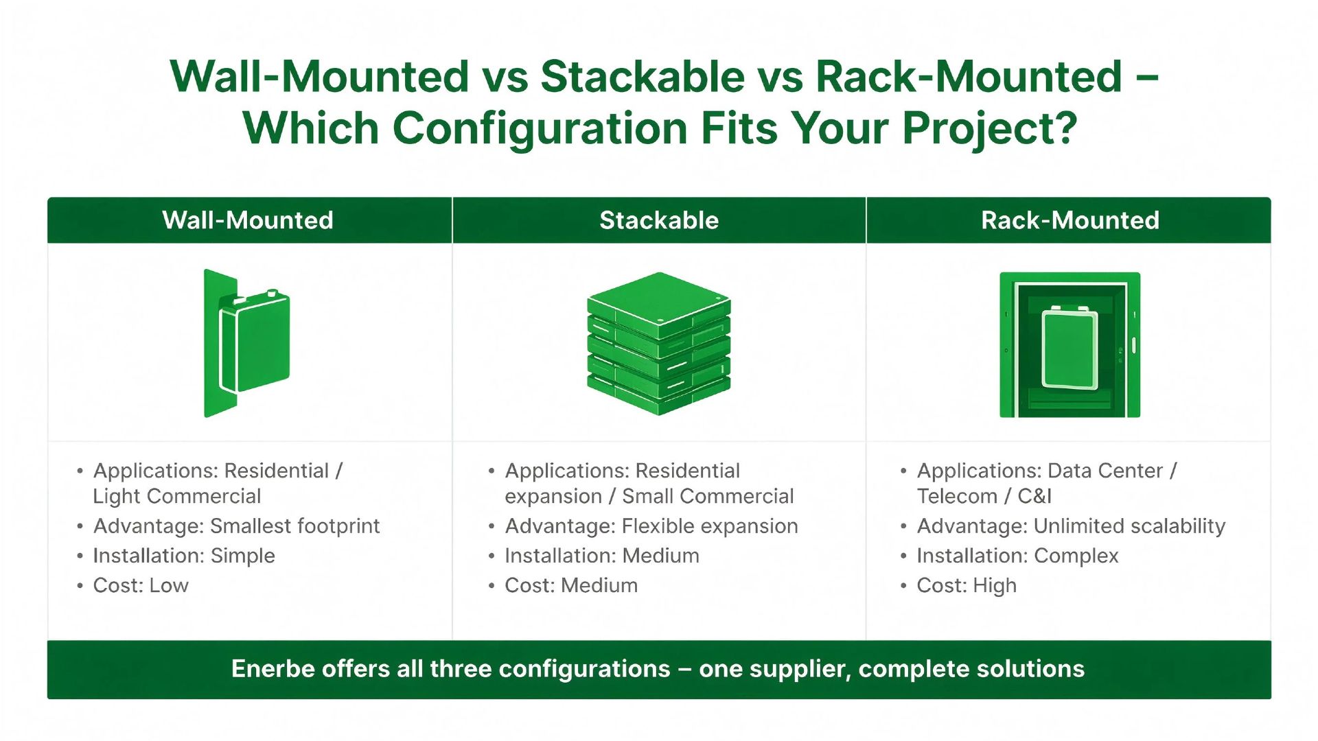 Wall-mounted vs stackable vs rack-mounted battery energy storage configuration comparison for B2B buyers showing capacity, application, and cost differences