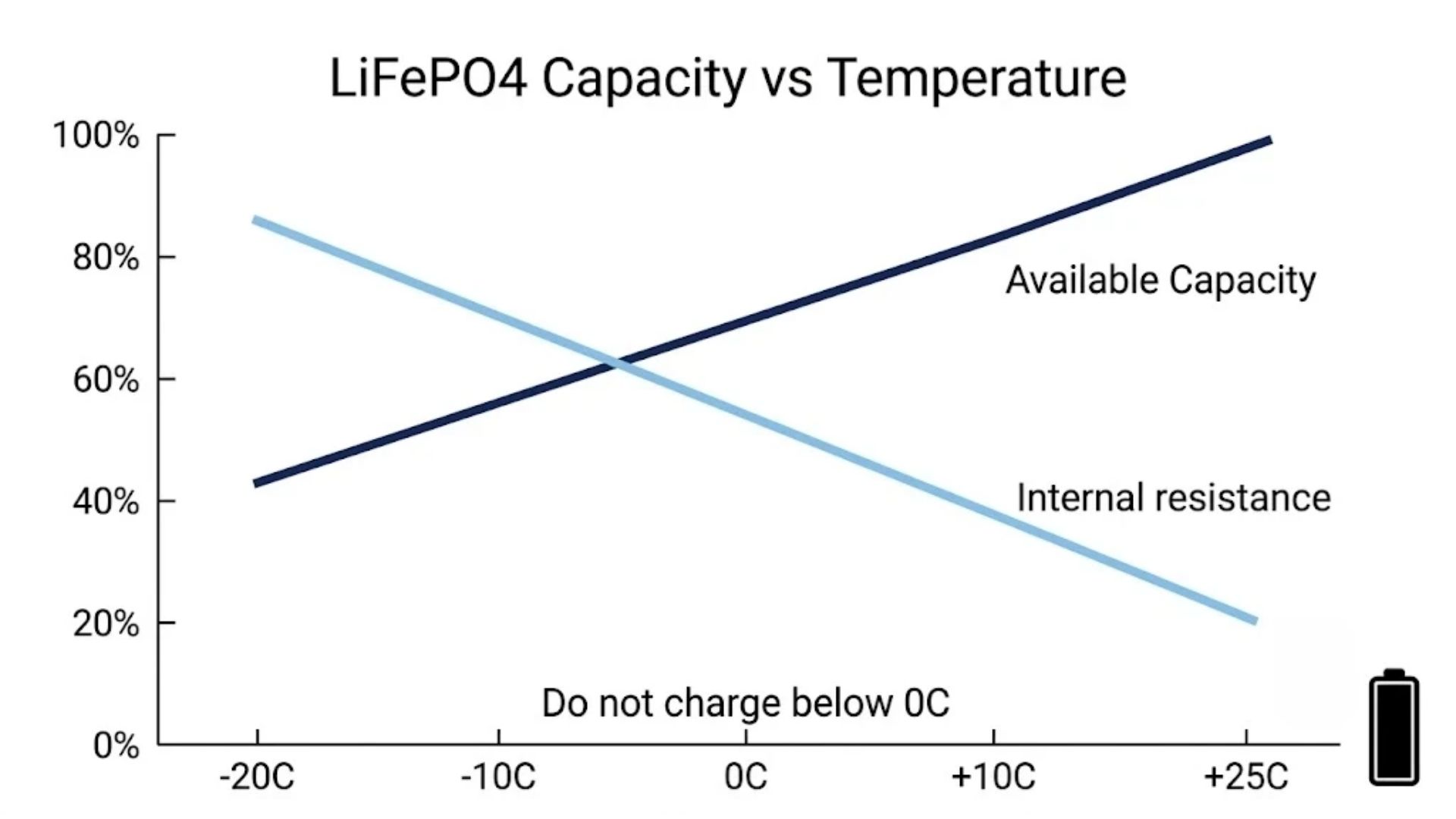 Chart showing available LiFePO4 battery capacity falling as temperature drops from 25C to minus 20C, with internal resistance rising