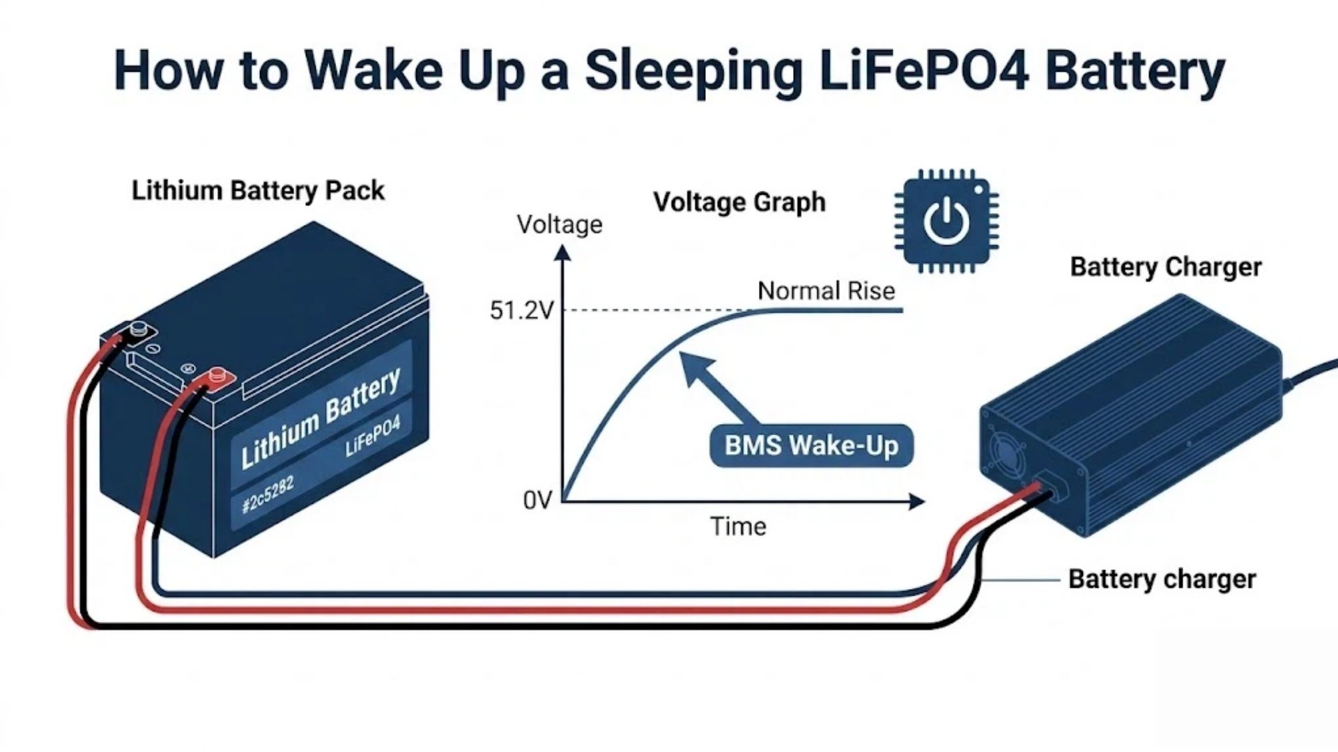 How to wake up a sleeping LiFePO4 battery using a charger – voltage recovery diagram showing BMS wake-up from 0V to 51.2V