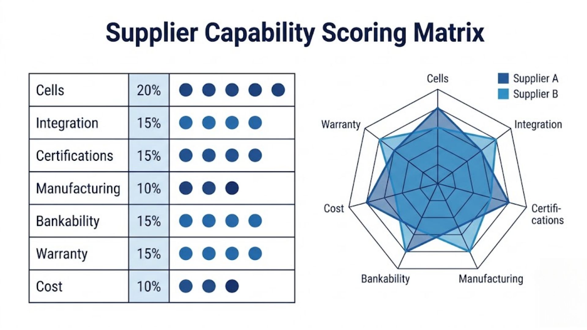 Example supplier capability scoring matrix with weighted scores for cells, BMS, certifications, manufacturing, bankability, warranty and cost, shown as a table and radar chart