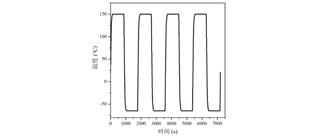 Thermal Shock Test Curve