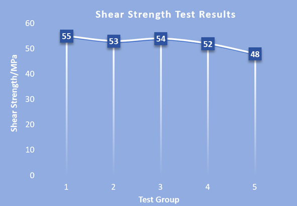 Shear Strength Test Result