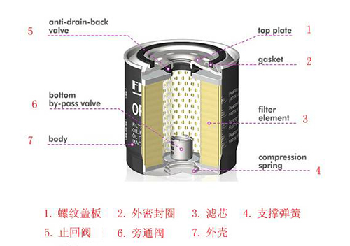 【Meiruier Filter】Oil filter structure