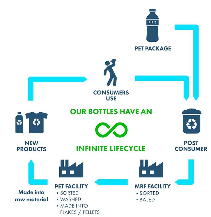 What is RPET?