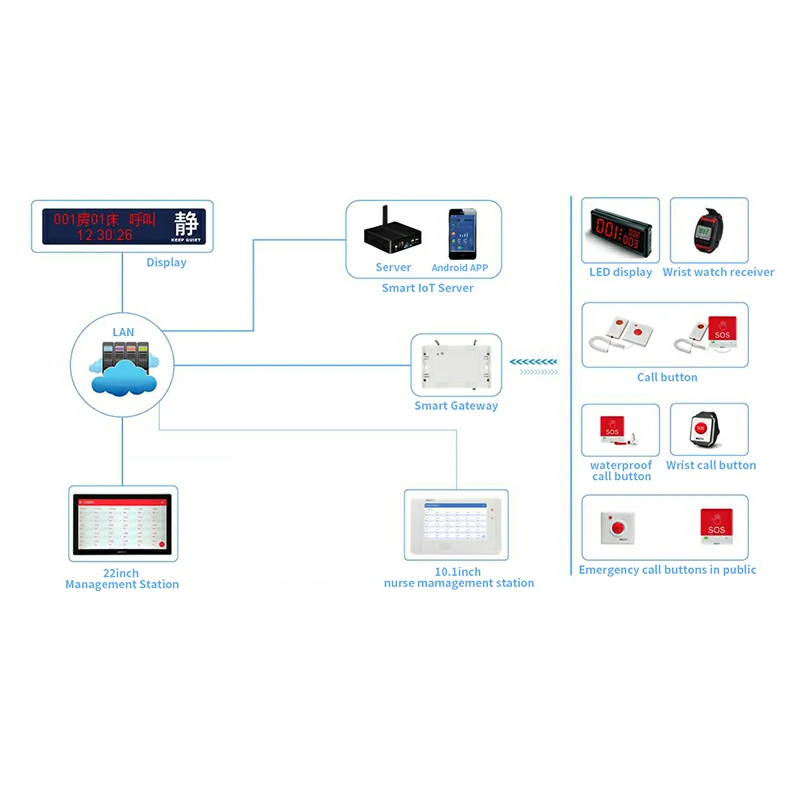 Nurse Call System in Lora for 2KM Working Range