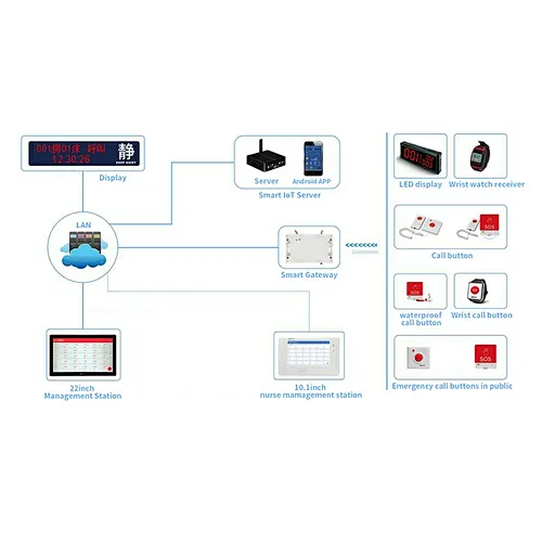 Nurse Call System in Lora for 2KM Working Range