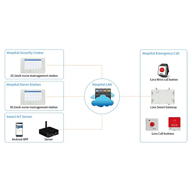 Nurse Call System in Lora for 2KM Working Range