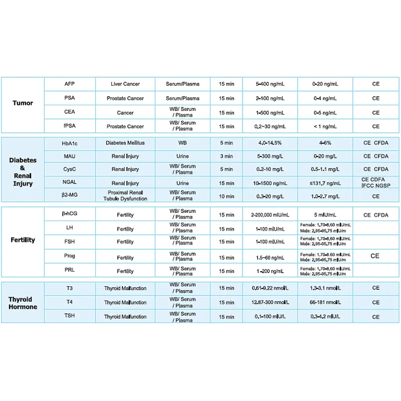 Fluorescence Immunoassay Rapid Quantitative Test