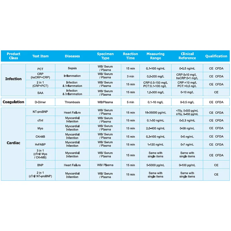 Fluorescence Immunoassay Rapid Quantitative Test