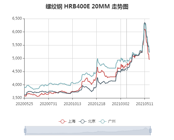Steel prices dropped from historical top high