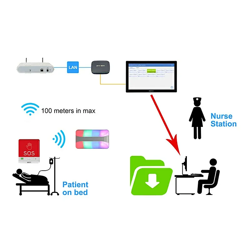 Wireless Nurse Call System Smart Box