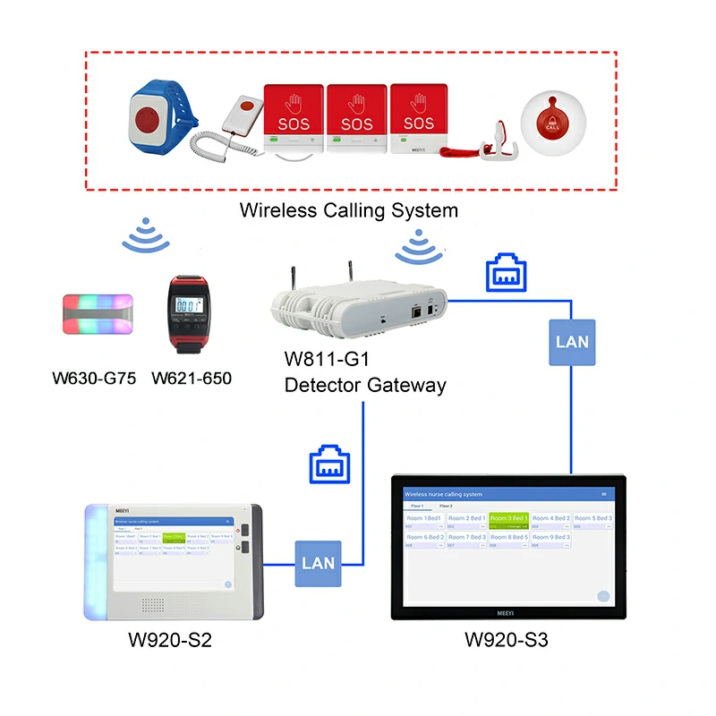 Wireless Nurse Call System with Management Software