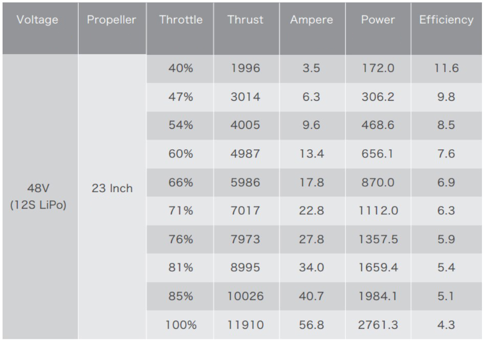 Drone propulsion system specification chart