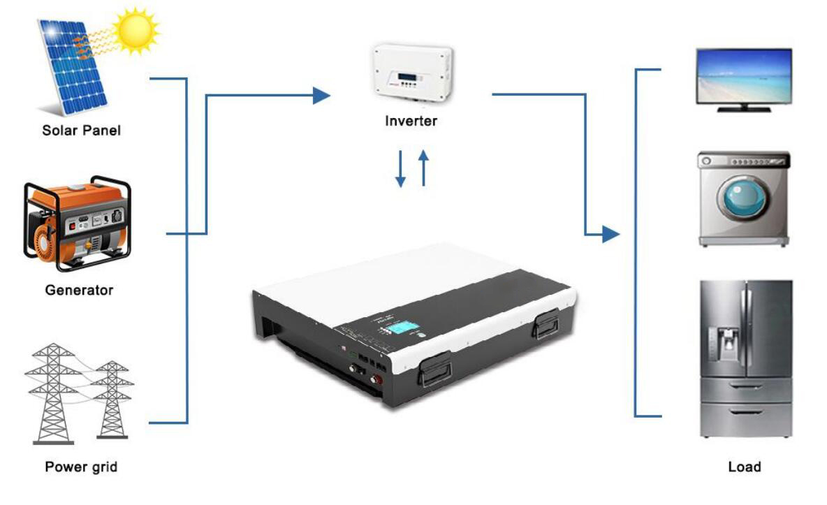 home energy storage working principle