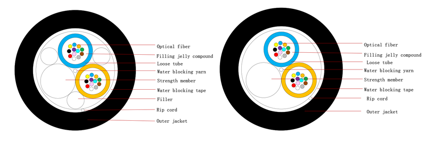 GYFY Fiber Optic Cable