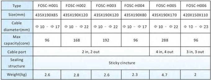 Optical Enclosure Optic Splice Closure