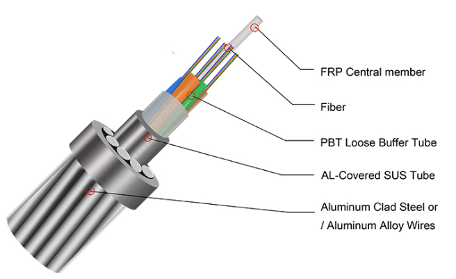 OPGW Standard structure