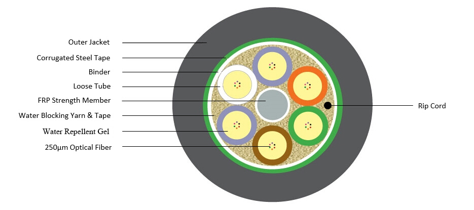 Construction of loose-tube fiber optic cable.