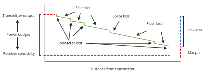 Power budget, link loss, and power margin