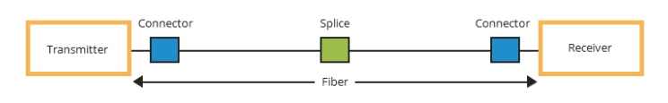 Calculate link loss over 10km SMF