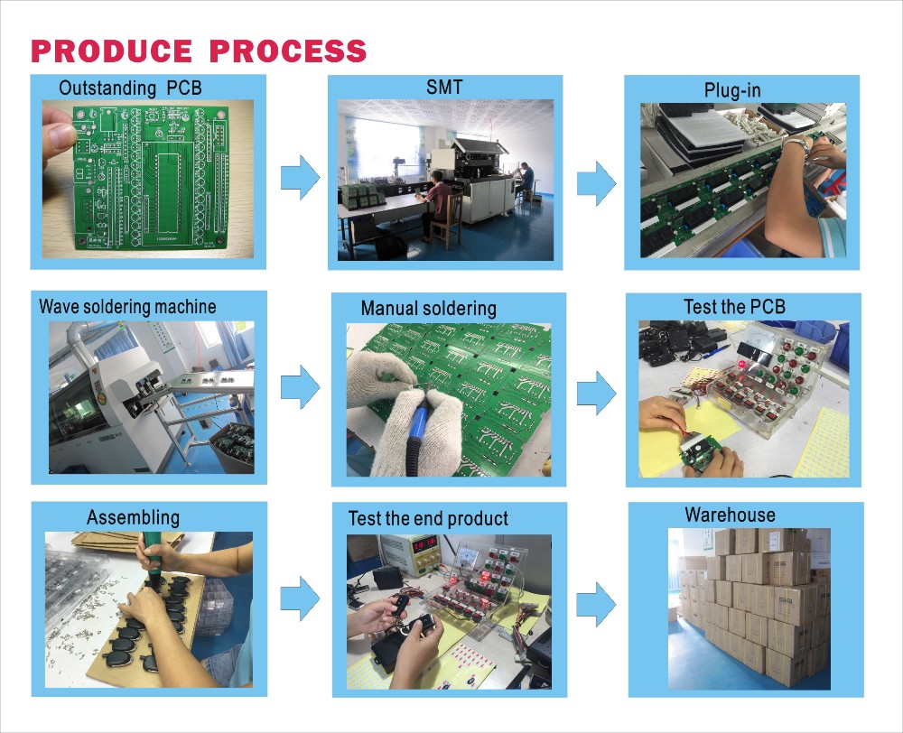 PRODUCTION PROCESS