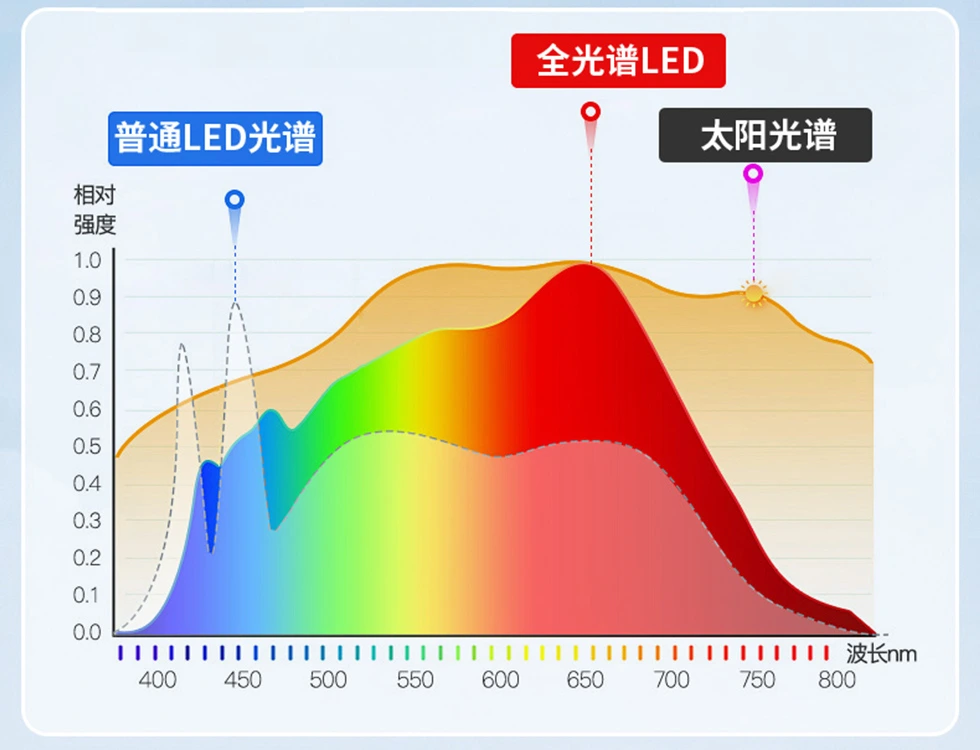 Lumin-Full-spectrum LED vs standard LED vs sunlight spectrum comparison: spectral completeness and color rendering differences