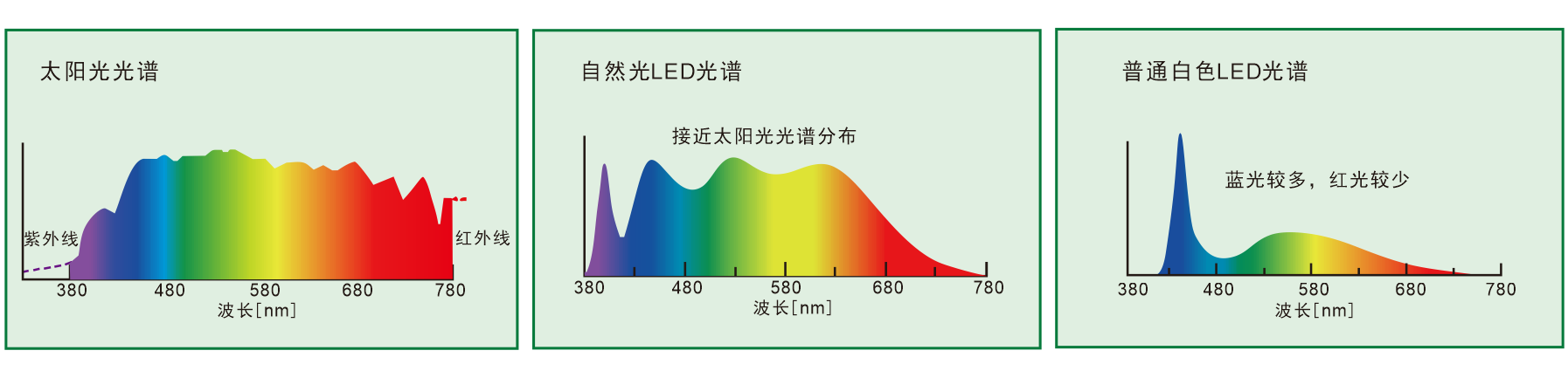Full spectrum sunlight vs standard LED spectrum comparison: sunlight shows continuous spectrum, standard LED shows sharp blue peak lacking red and green wavelengths