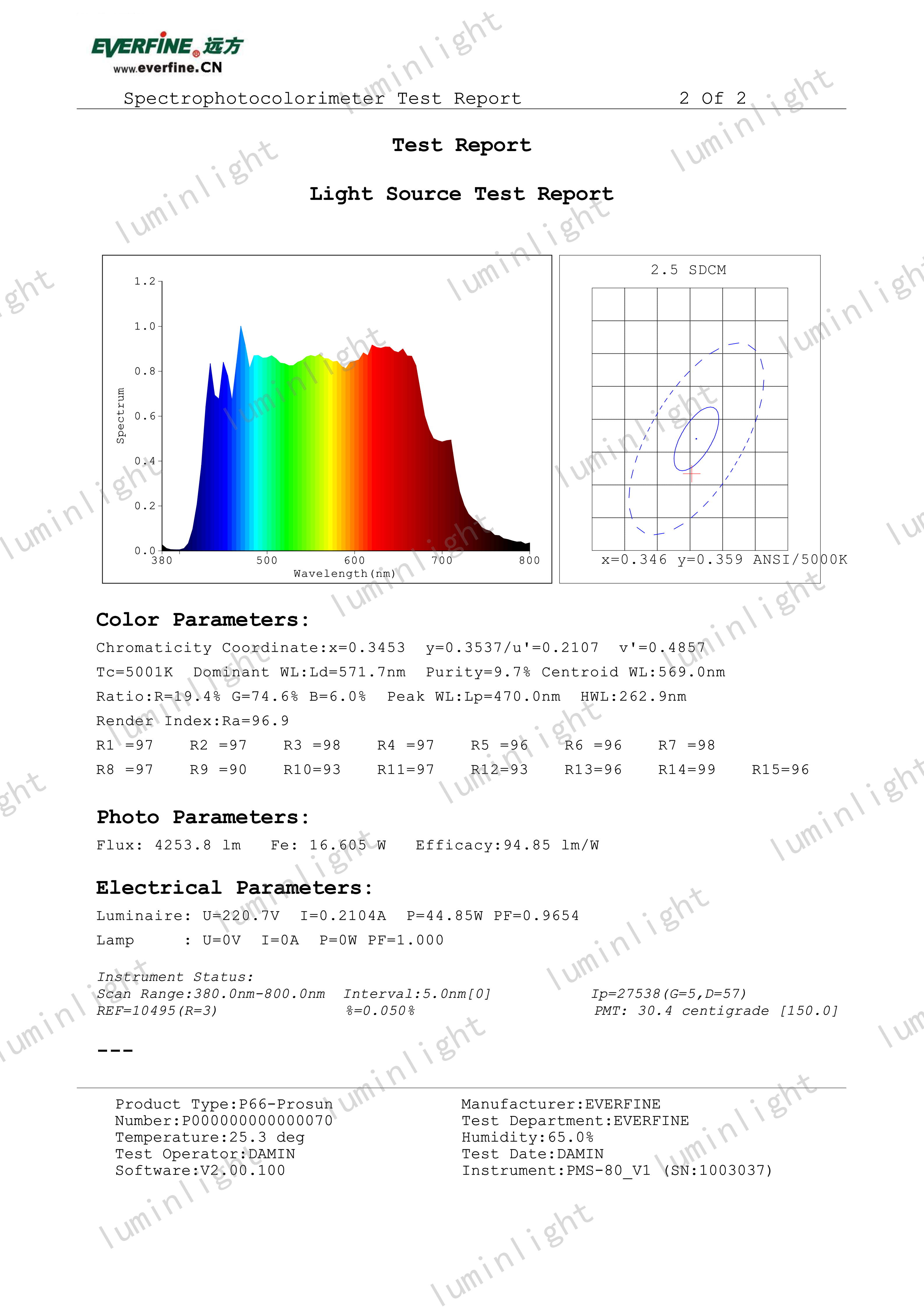 Spectral test report of red light enhanced full spectrum panel light highlighting 670nm and 700nm wavelength peaks for health lighting benefits, suitable for office lighting