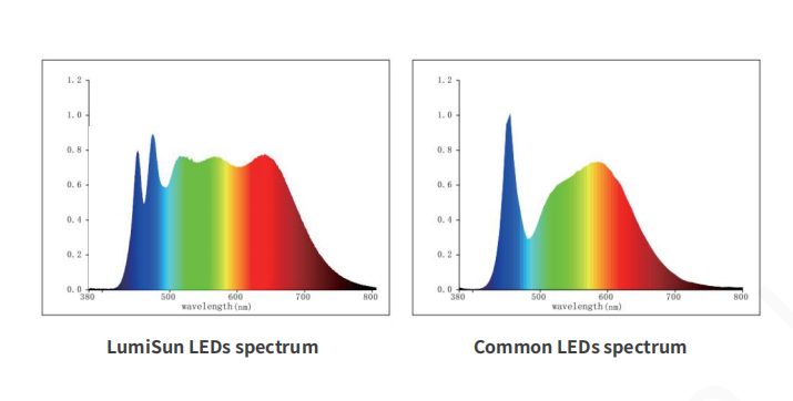 Comparación de LED de espectro completo LumiSun mostrando un espectro de luz continuo para luz lineal centrada en el ser humano