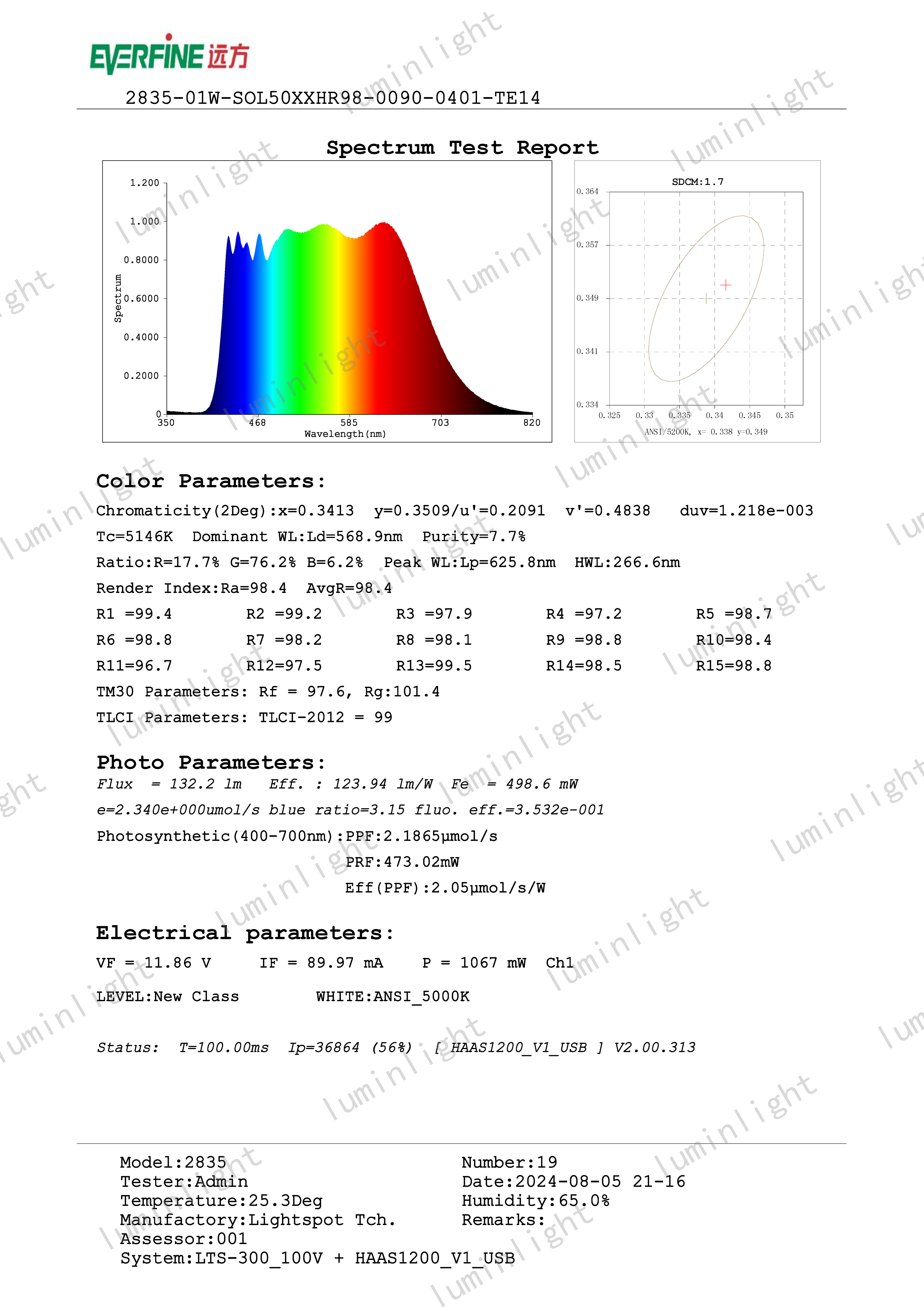 Original spectral test report of Prosun full spectrum panel light showing 5000K full spectrum distribution with CRI Ra>97