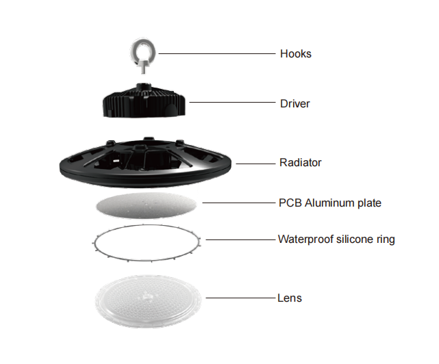 Exploded view of Lumin UFO LED high bay light showing chimney-style aluminum heatsink, Philips 3030 LED module, Meanwell driver, and PMMA lens components.