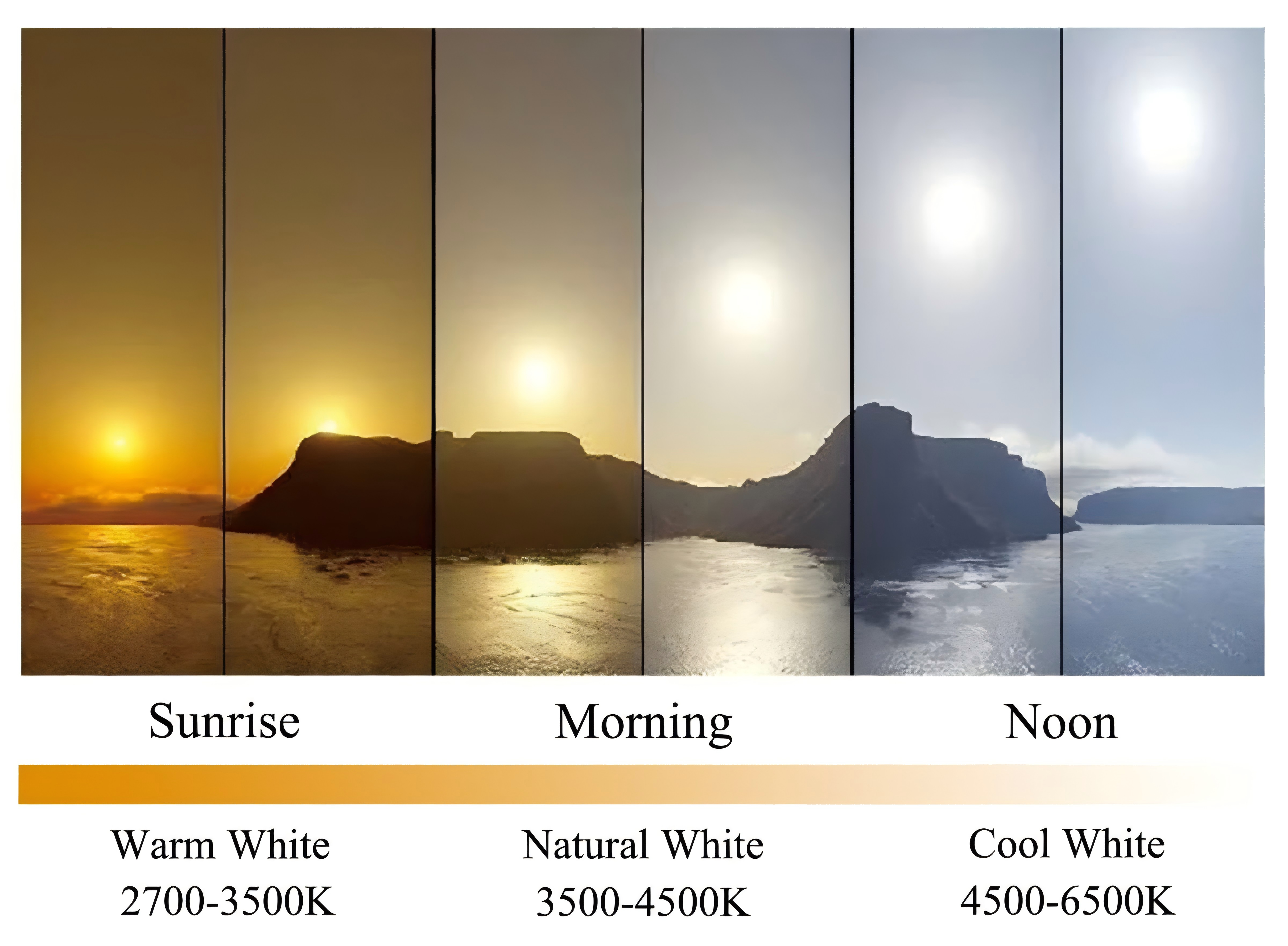 Sunlight color temperature changes from sunrise to sunset: warm 2000K at dawn