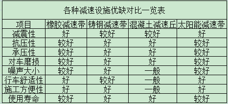 农村公路,减速带,橡胶,铸钢,混凝土,太阳能