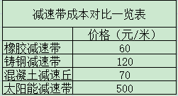 农村公路,减速带,橡胶,铸钢,混凝土,太阳能