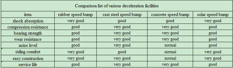 alt='rural roads,speed bump,rubber,cast steel,solar,concrete,表格测试'