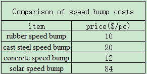 alt='rural roads,speed bump,rubber,cast steel,solar,concrete,减速带价格对比,表格’
